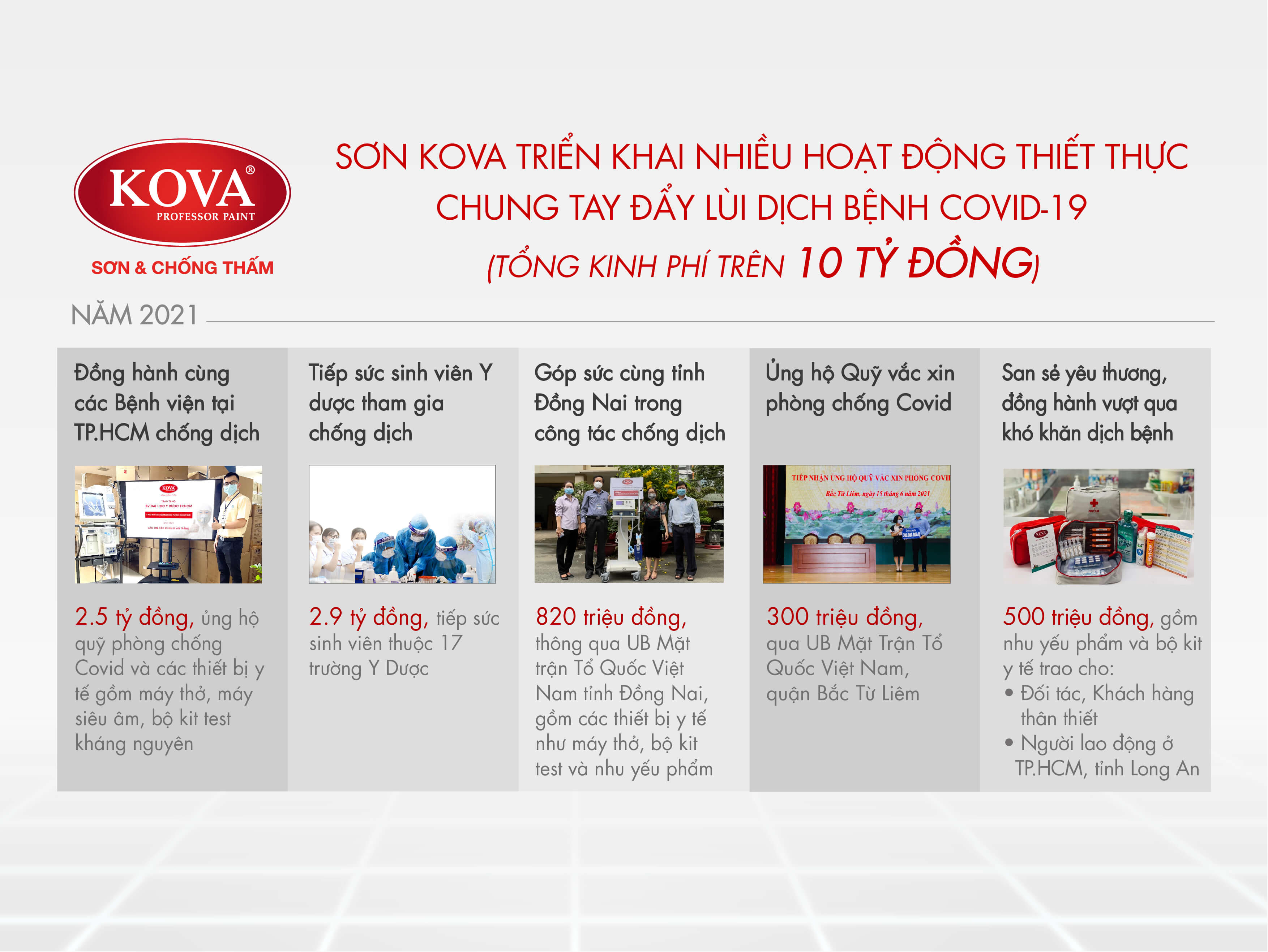 SƠN KOVA TRIỂN KHAI NHIỀU HOẠT ĐỘNG THIẾT THỰC CHUNG TAY ĐẨY LÙI DỊCH BỆNH COVID-19